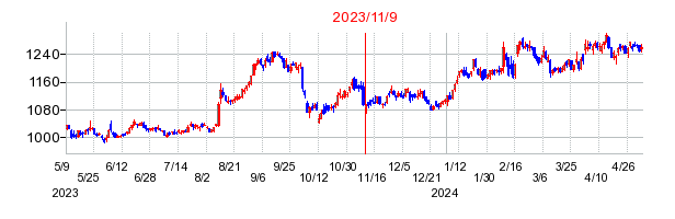 2023年11月9日 15:16前後のの株価チャート